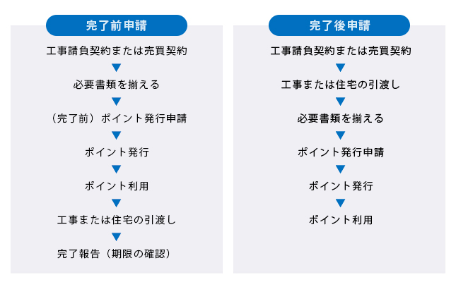 グリーン住宅ポイント制度の流れ