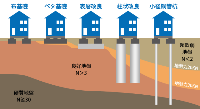 地盤調査