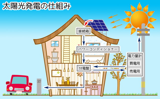 太陽光発電の仕組み