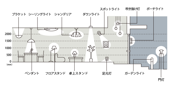 照明器具の種類