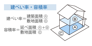 建ぺい率・容積率